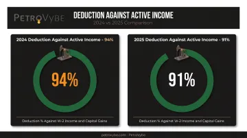 Intangible drilling cost tax deduction percentages for 2024 and 2025