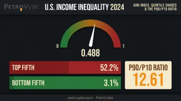 US income inequality Gini index and household income quintile share breakdown
