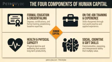 Four core types of human capital education training health and soft skills