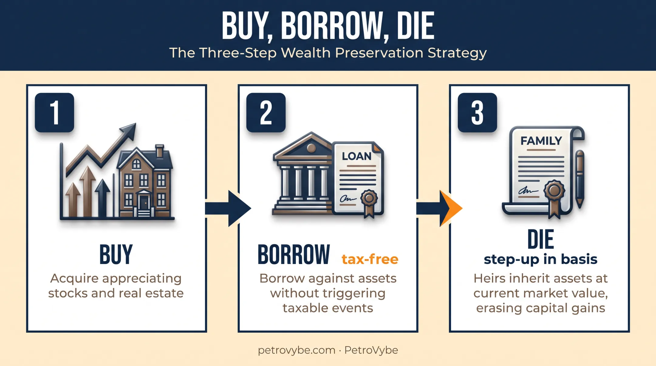 Buy borrow die three-step tax deferral wealth strategy diagram