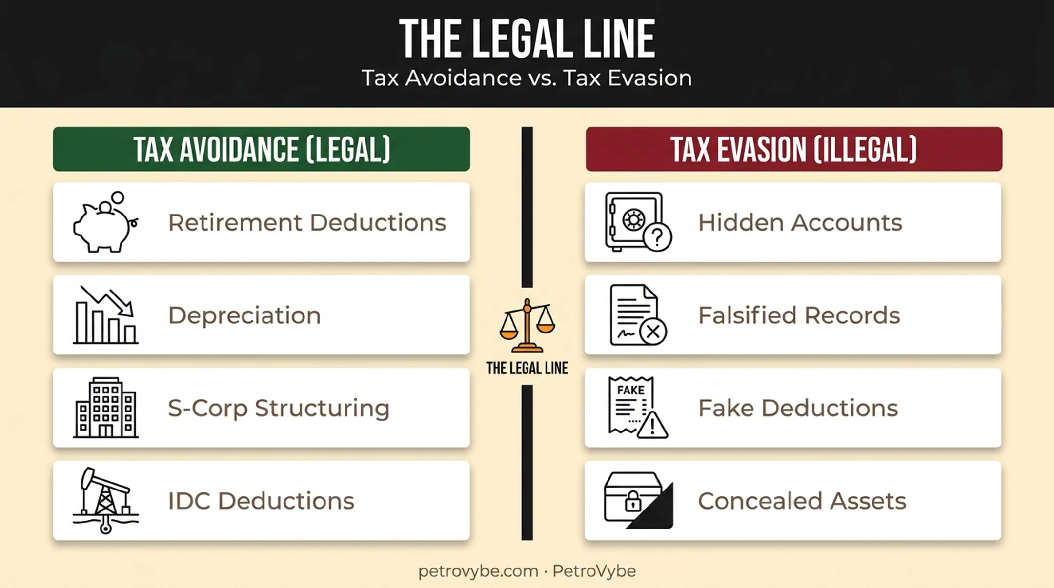 Tax avoidance versus tax evasion legal comparison chart