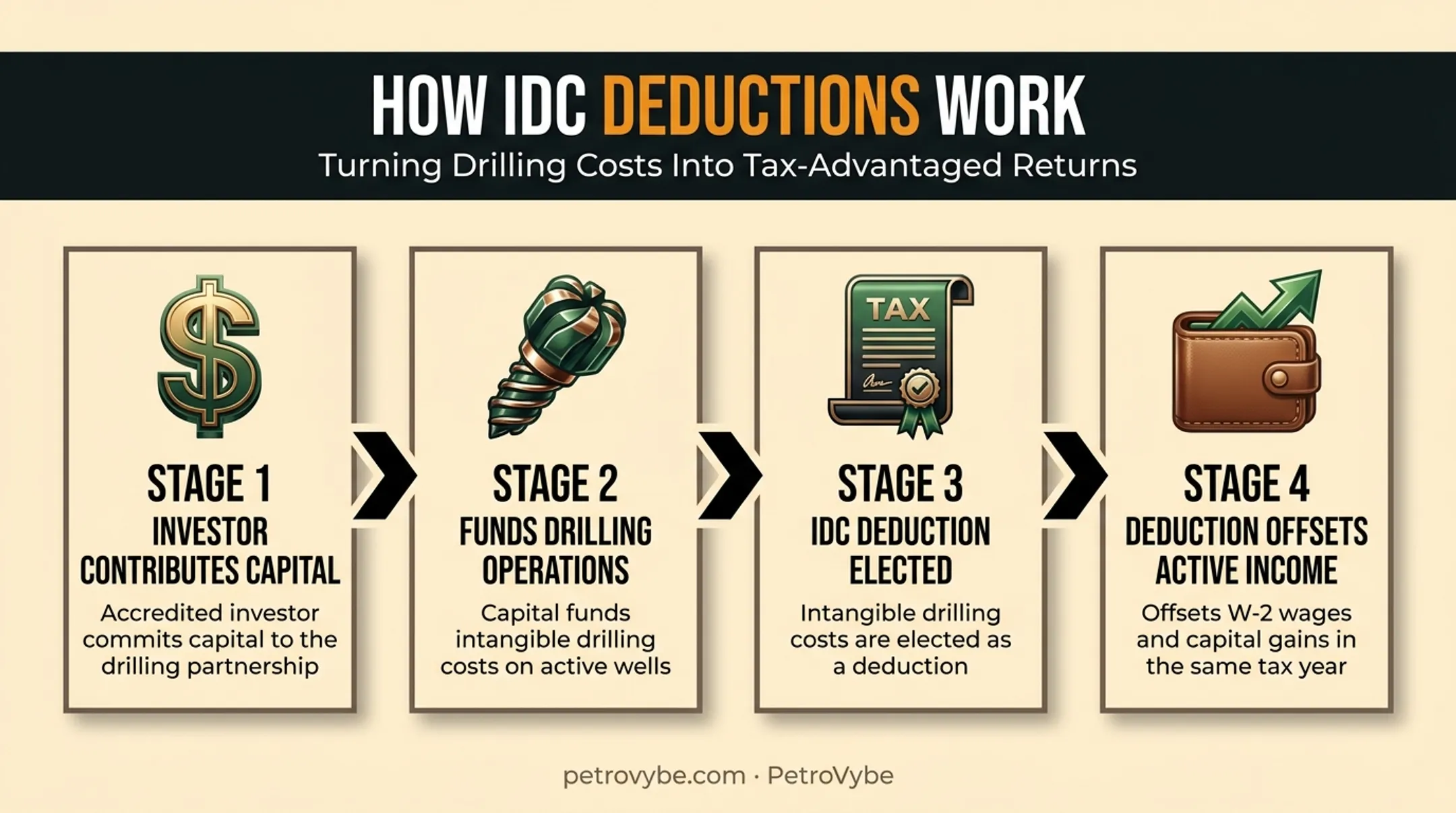 Intangible drilling cost deduction flow from investment to active income offset