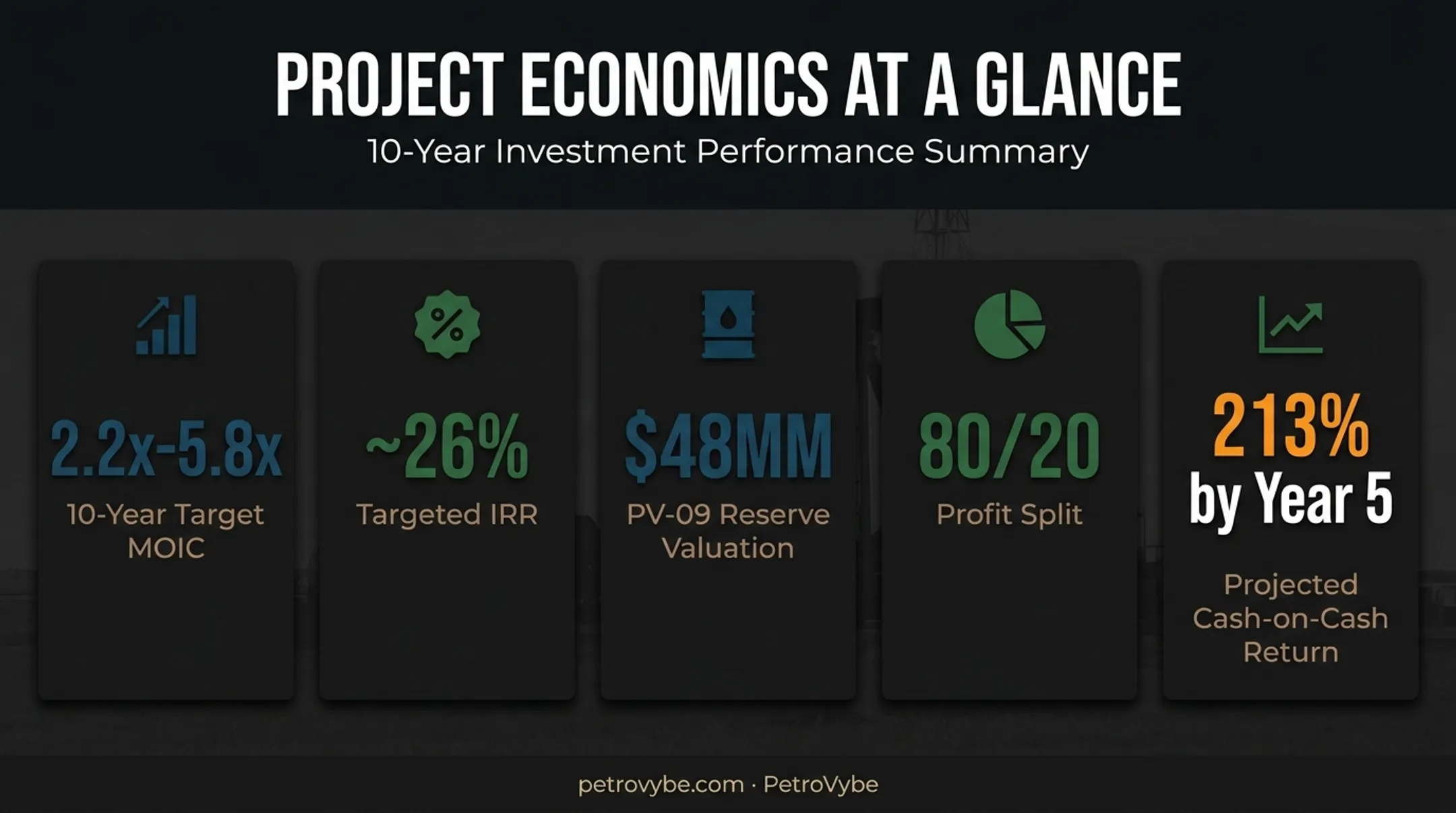 PetroVybe natural gas partnership key project economics and return metrics
