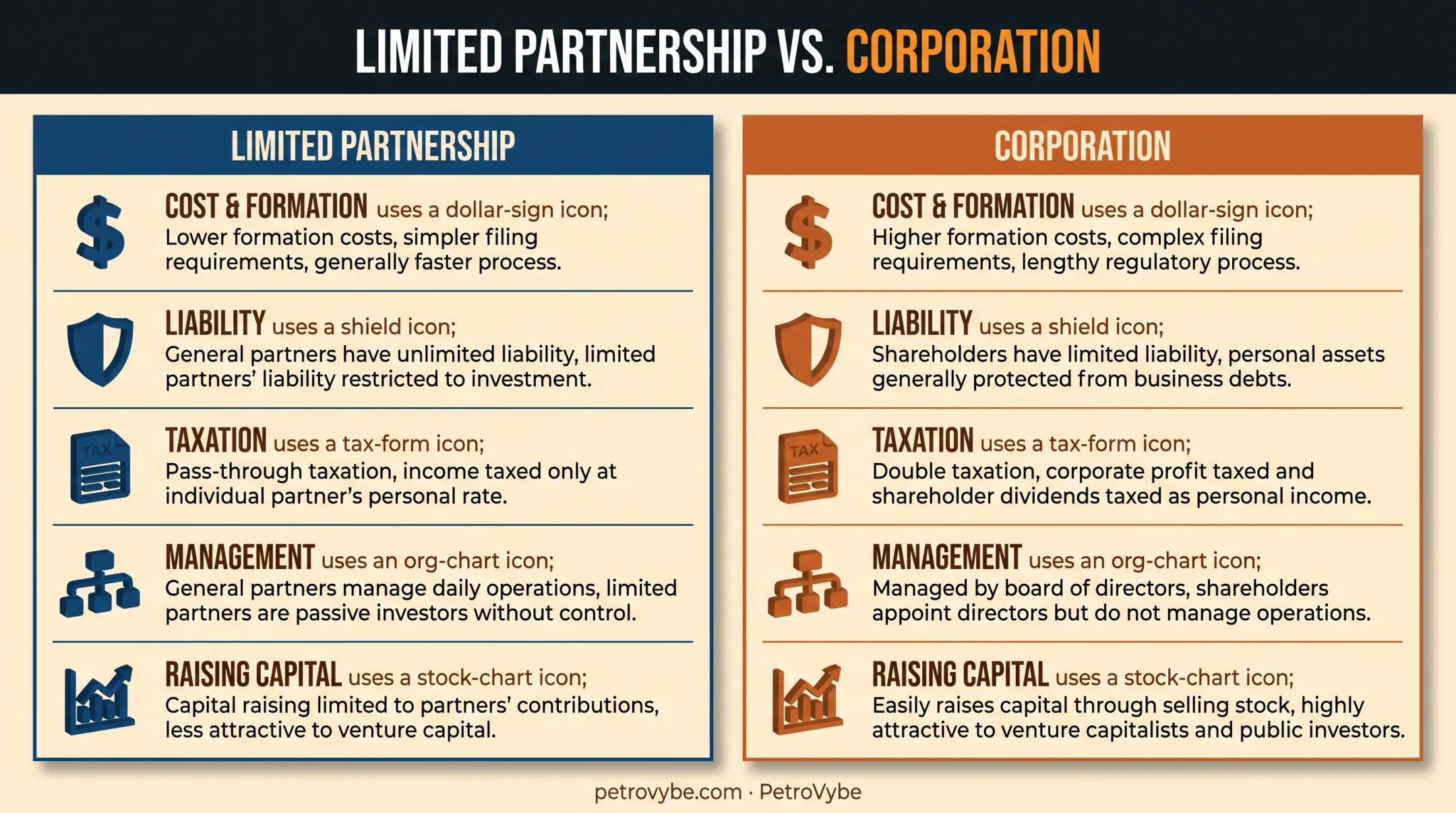 Limited partnership versus corporation comparison chart across five key factors