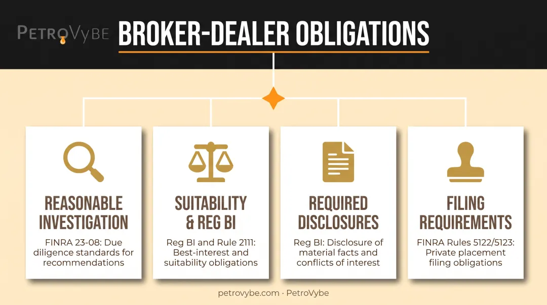 Broker-dealer FINRA and Reg BI compliance obligations breakdown diagram
