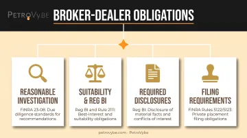 Broker-dealer FINRA and Reg BI compliance obligations breakdown diagram