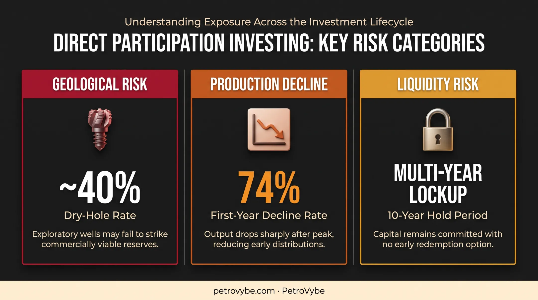 Oil and gas investment risk comparison across commodity geology and liquidity