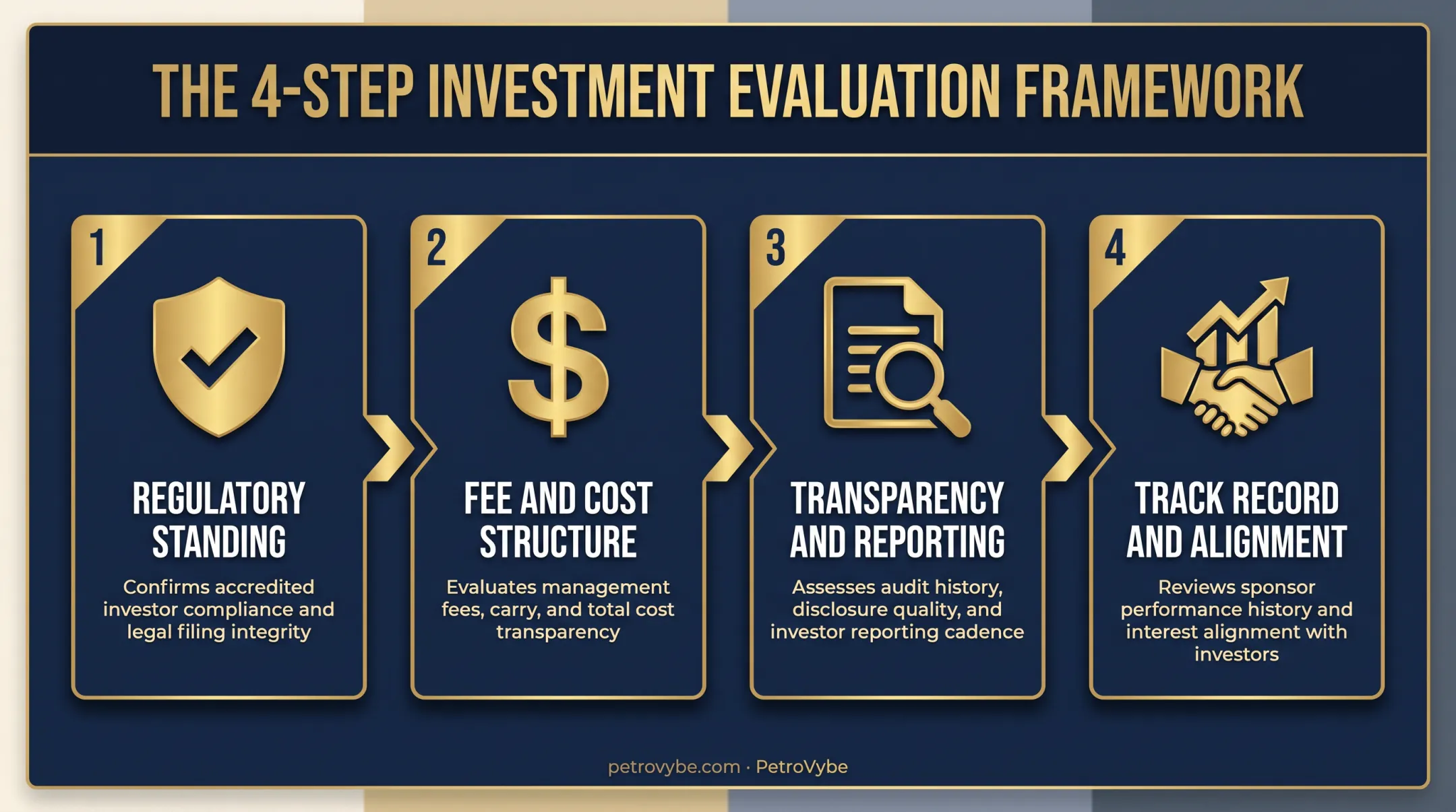 Four-step evaluation checklist for vetting oil and gas platforms