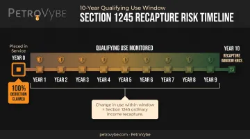 10-year recapture window timeline for qualified production property depreciation