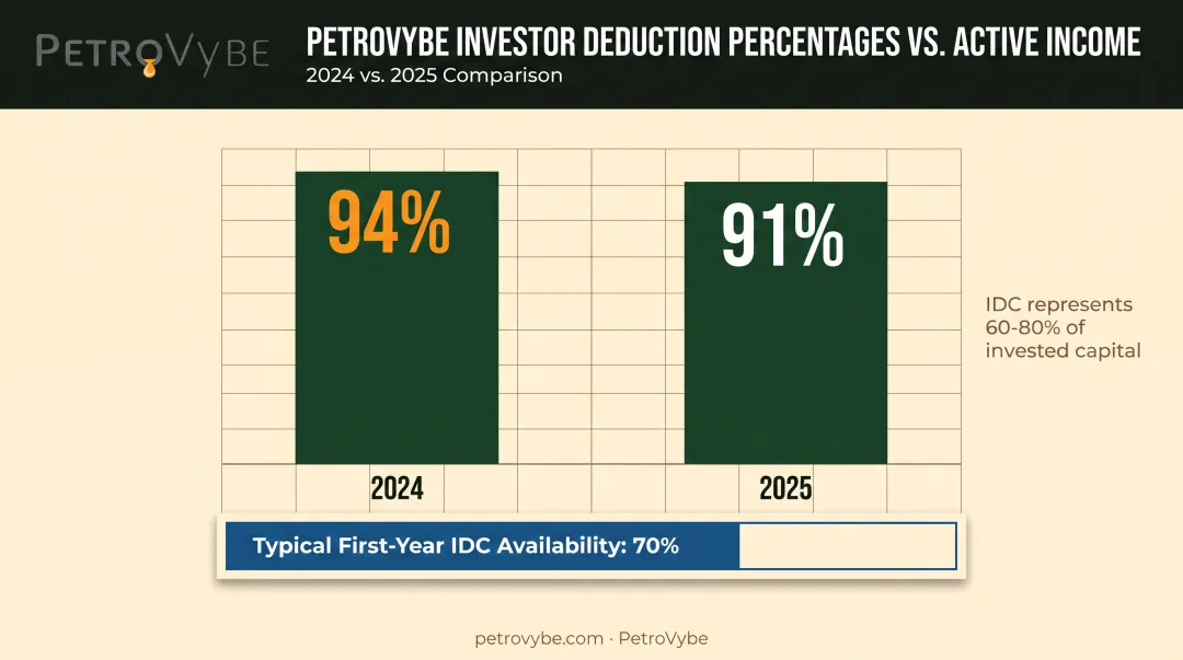 PetroVybe first-year deduction comparison against active income 2024 versus 2025
