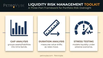 Three liquidity risk management tools gap analysis duration analysis stress testing
