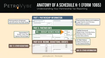Schedule K-1 three-part structure showing partnership entity ownership and income breakdown