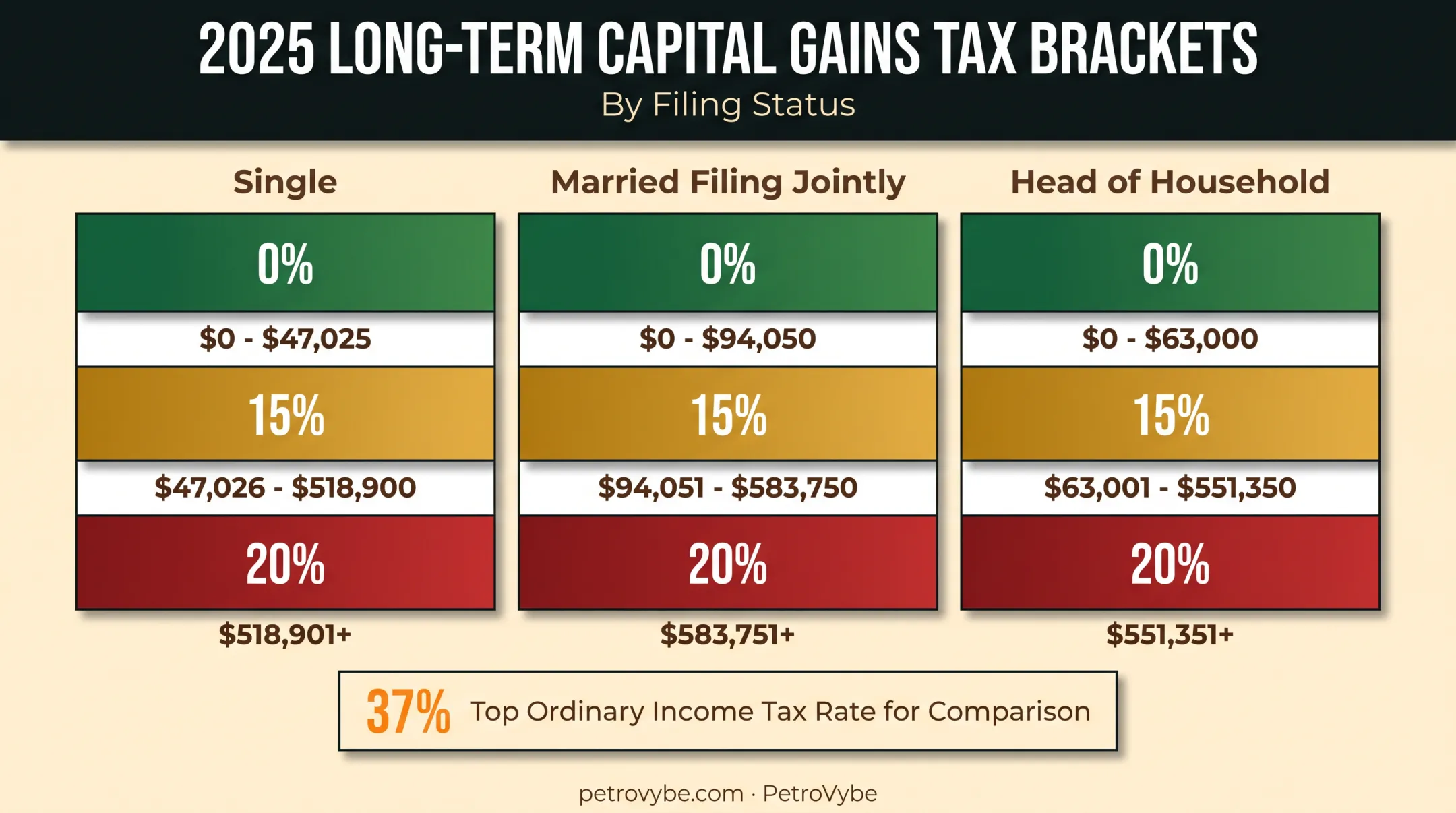 2025 long-term capital gains tax brackets by filing status