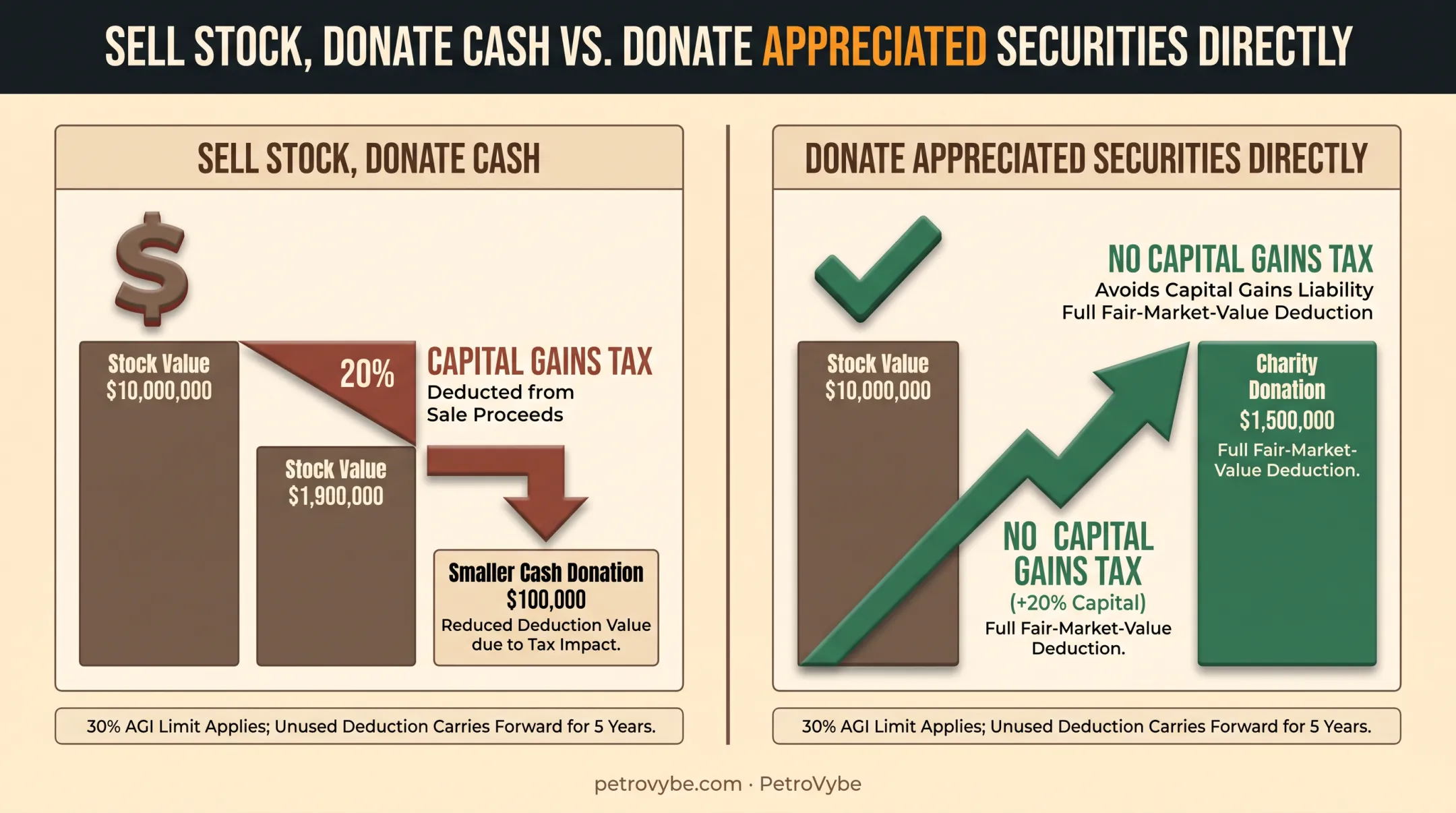 Donating appreciated securities benefits versus selling stock for cash