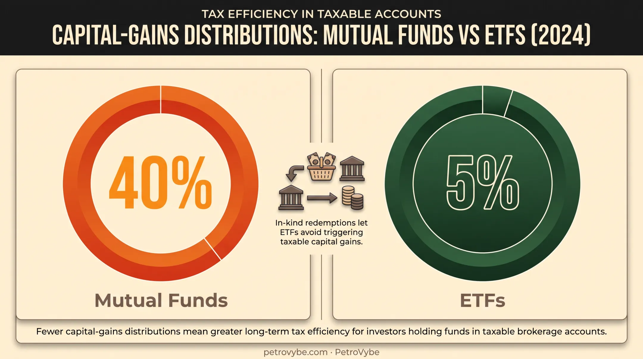 Mutual funds versus ETFs capital gains distribution comparison 2024