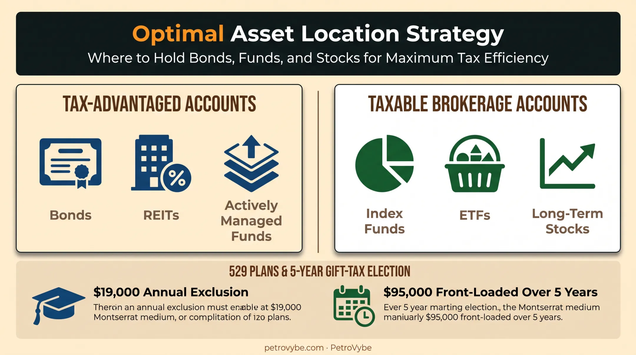 Asset location strategy showing tax-advantaged versus taxable account placement