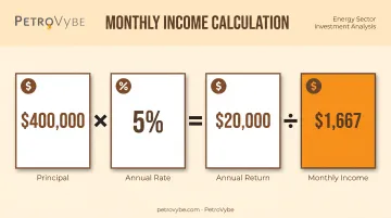 Monthly income formula breakdown for 400K principal at 5 percent