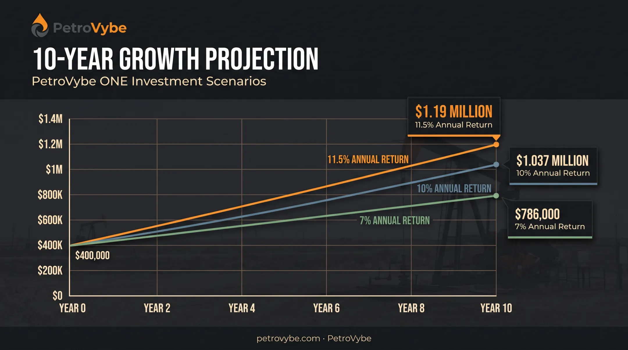 10-year growth projection of 400K at three different compound return rates