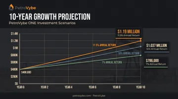10-year growth projection of 400K at three different compound return rates
