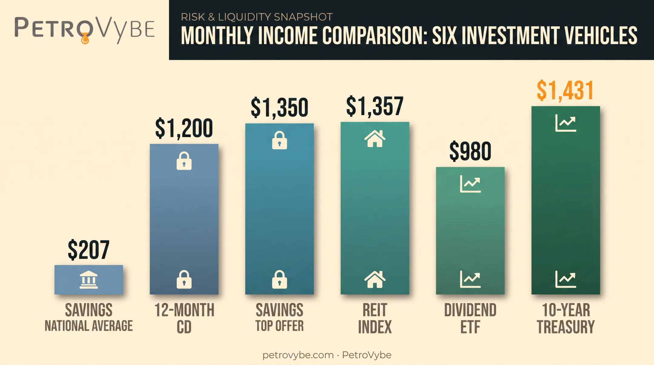 Comparison chart of monthly income from six investment vehicles on 400K
