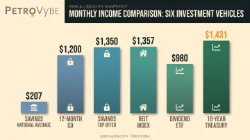 Comparison chart of monthly income from six investment vehicles on 400K