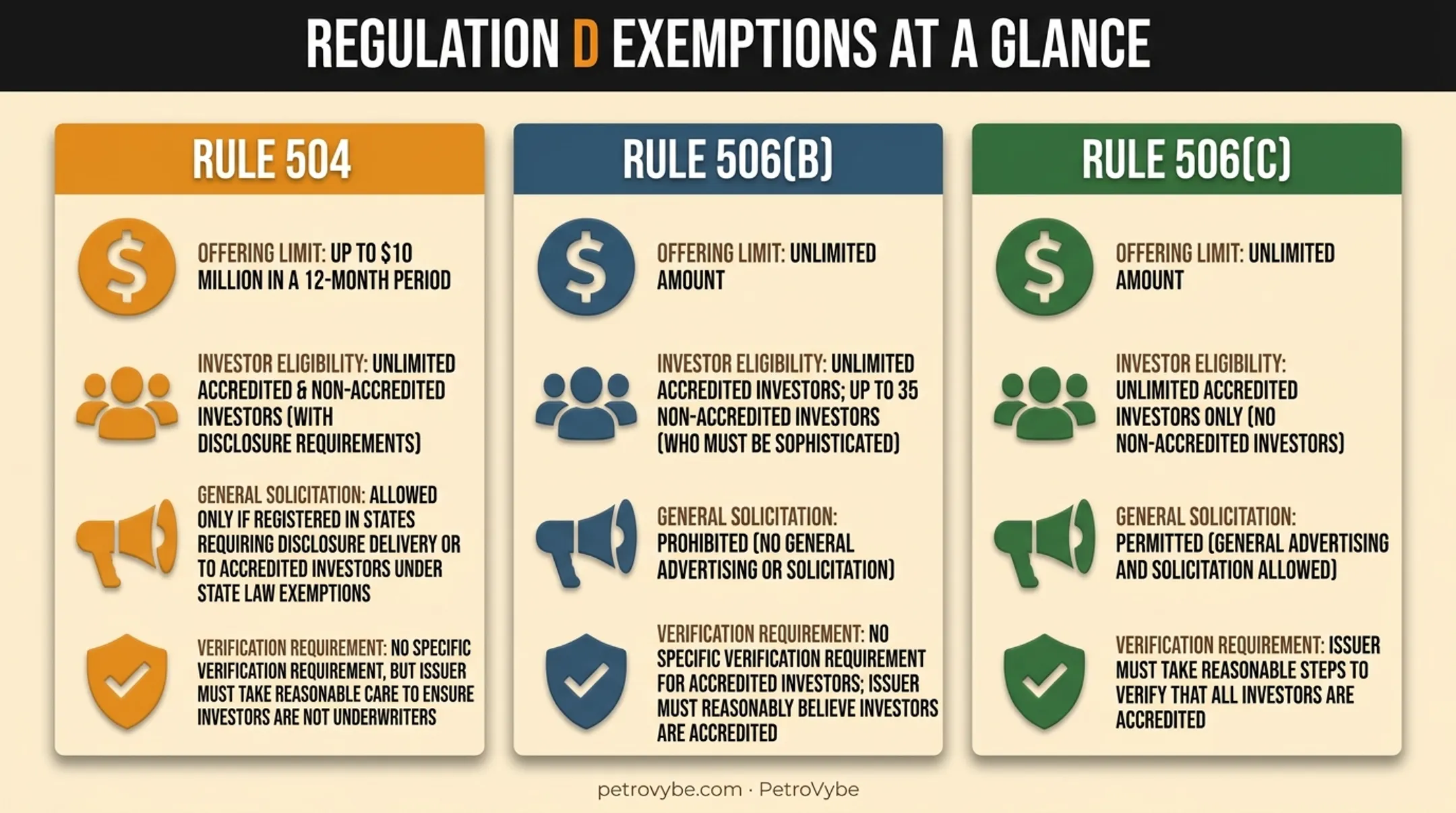 Rule 504 versus 506(b) versus 506(c) comparison chart with key features