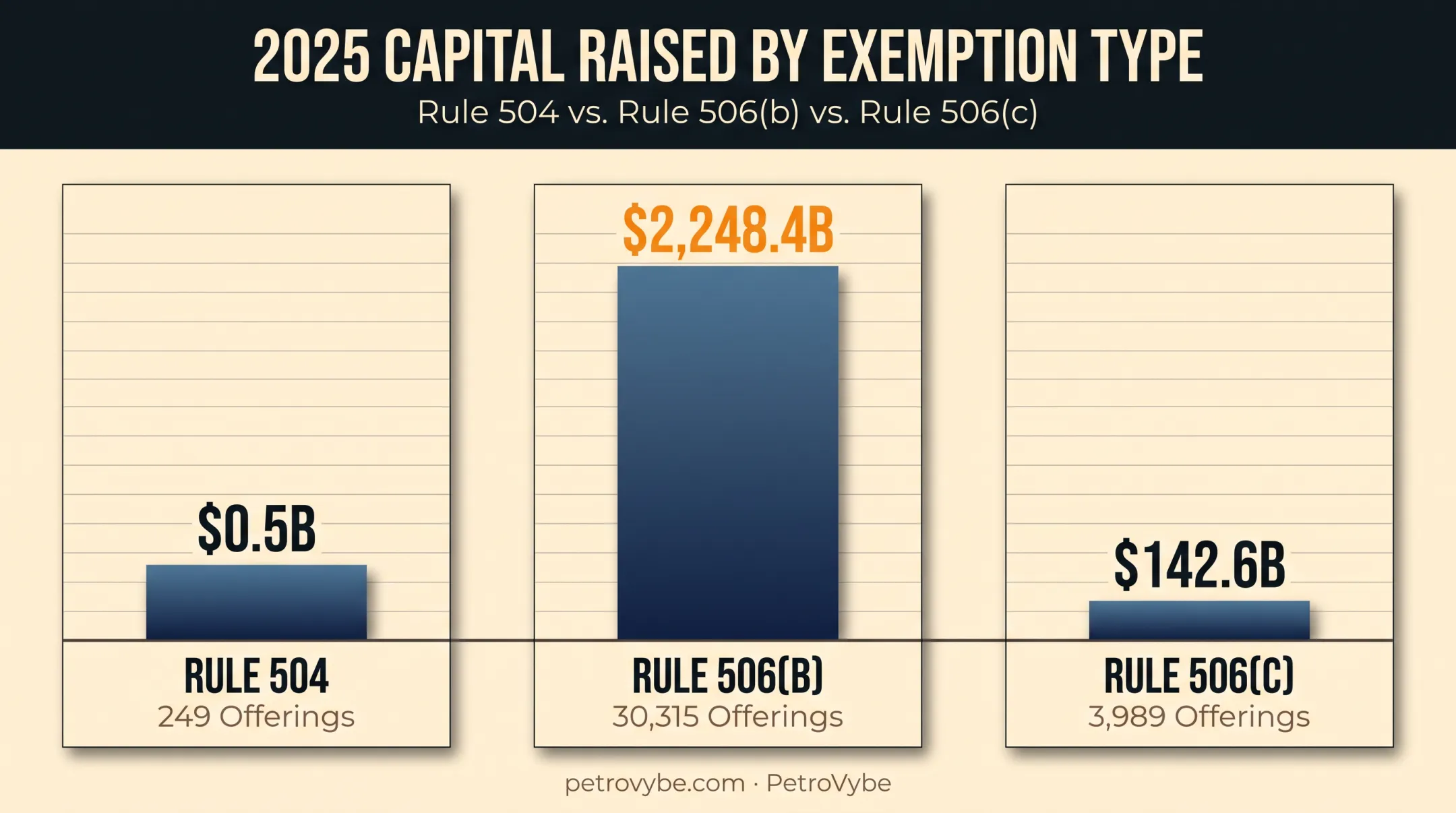 2025 Regulation D capital raised breakdown by exemption type bar chart