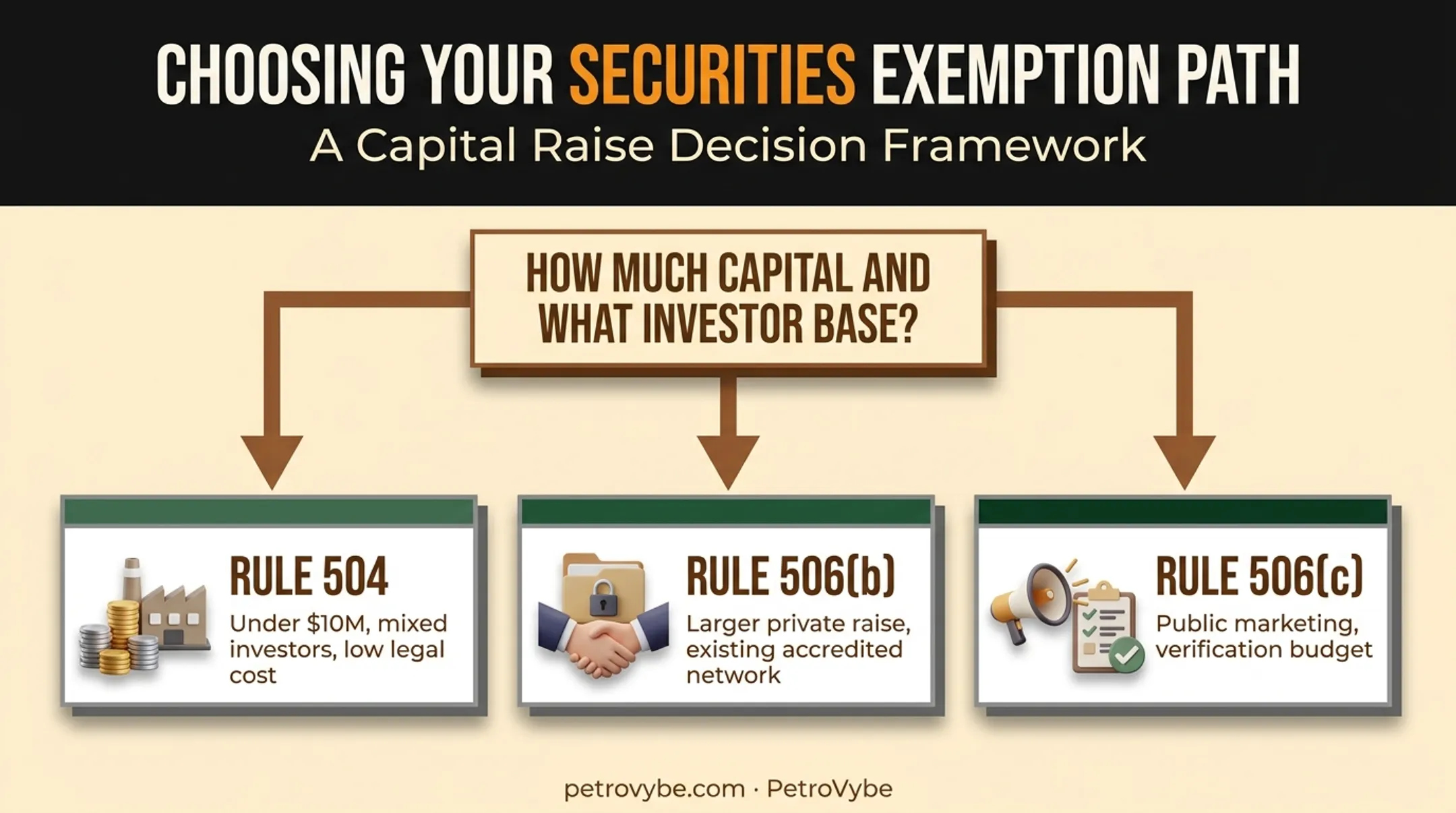 Decision framework flowchart for choosing between Rule 504 506b and 506c