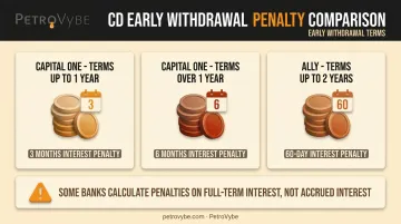 CD early withdrawal penalty comparison across Capital One and Ally