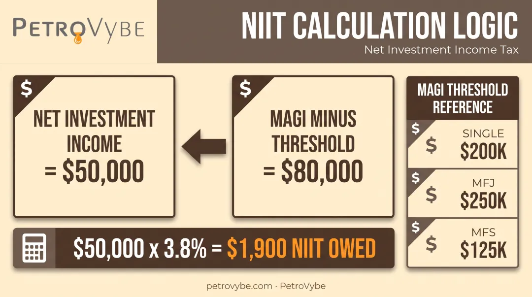 NIIT calculation showing lesser of net investment income or excess MAGI