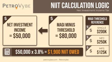 NIIT calculation showing lesser of net investment income or excess MAGI