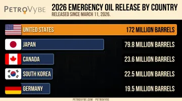 Country contributions to 2026 IEA emergency oil release bar chart