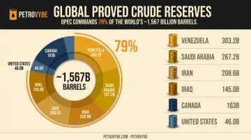 Global proved oil reserves distribution pie chart OPEC versus non-OPEC nations