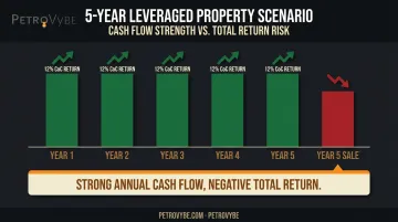 5-year leveraged property CoC returns versus declining exit value timeline