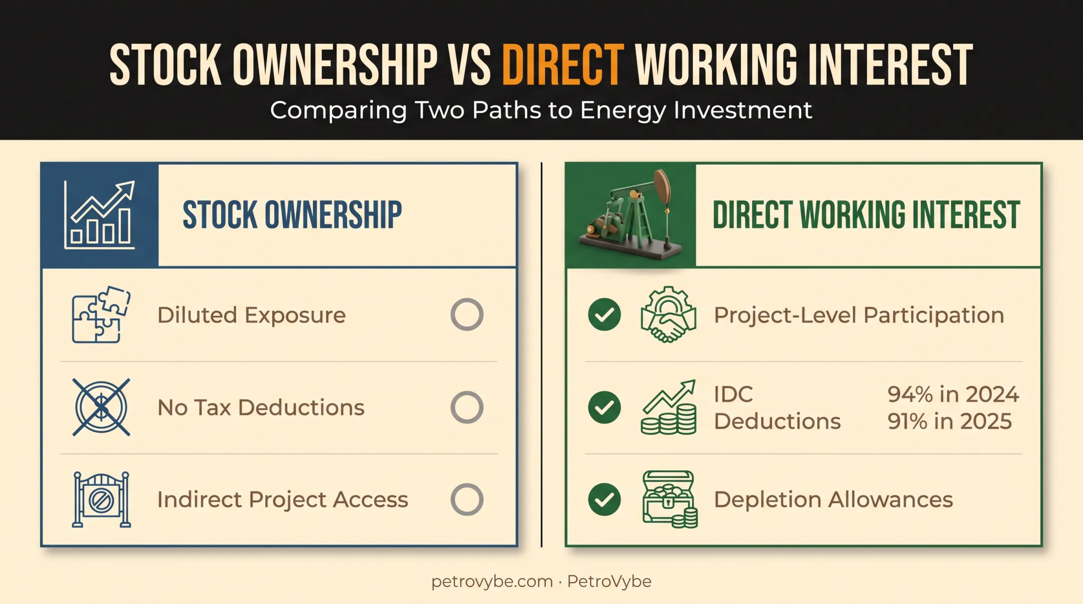 Stock ownership versus direct working interest investment comparison chart
