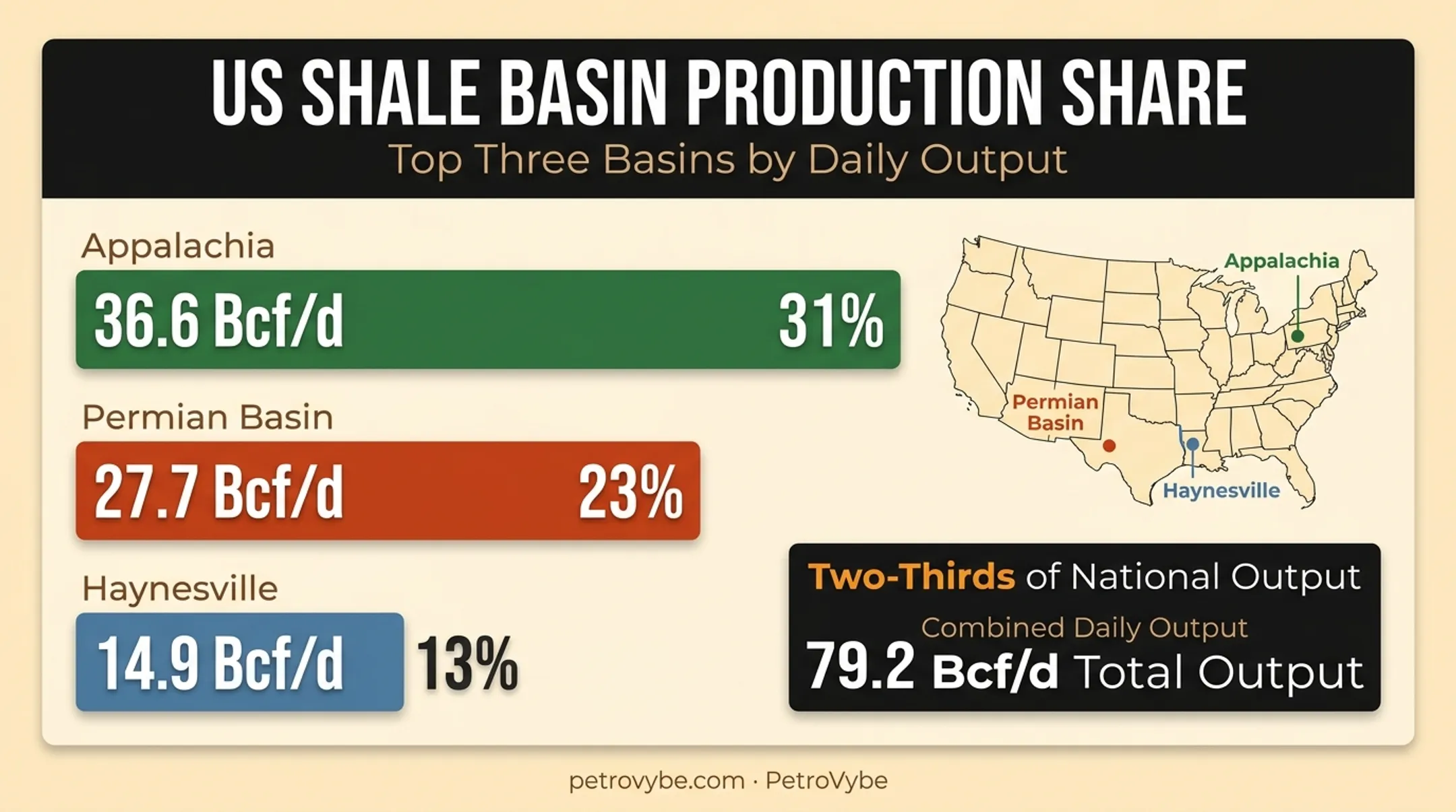 US shale basin natural gas production share comparison chart