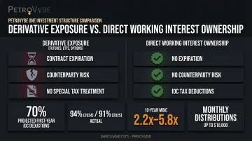Direct working interest ownership benefits versus derivative exposure key statistics