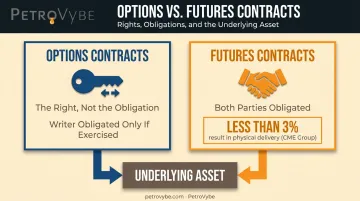 Options contracts versus futures contracts rights and obligations comparison