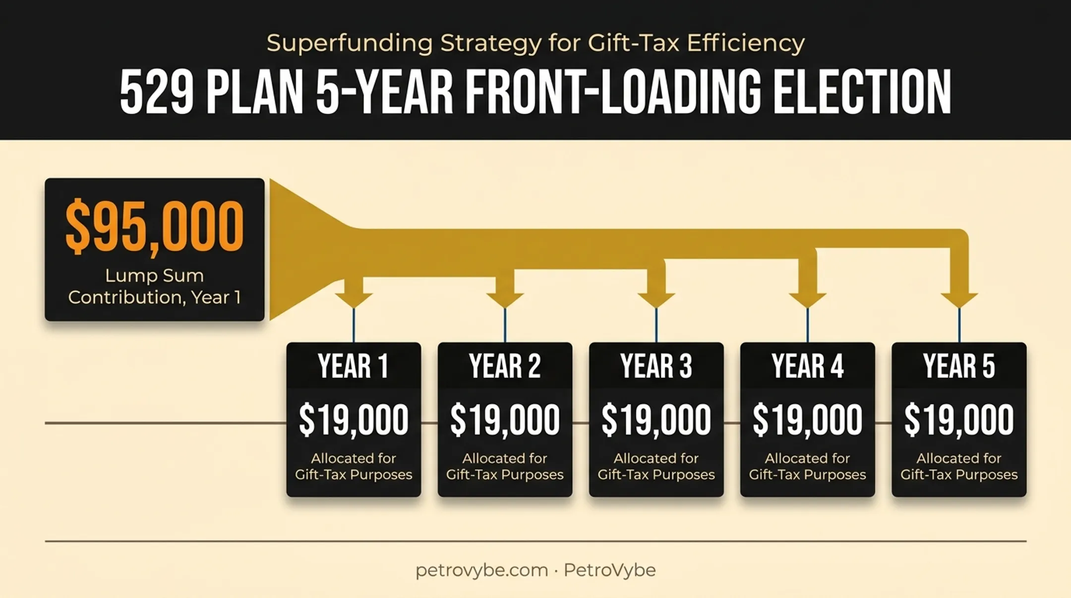 529 plan five-year gift tax front-loading contribution breakdown