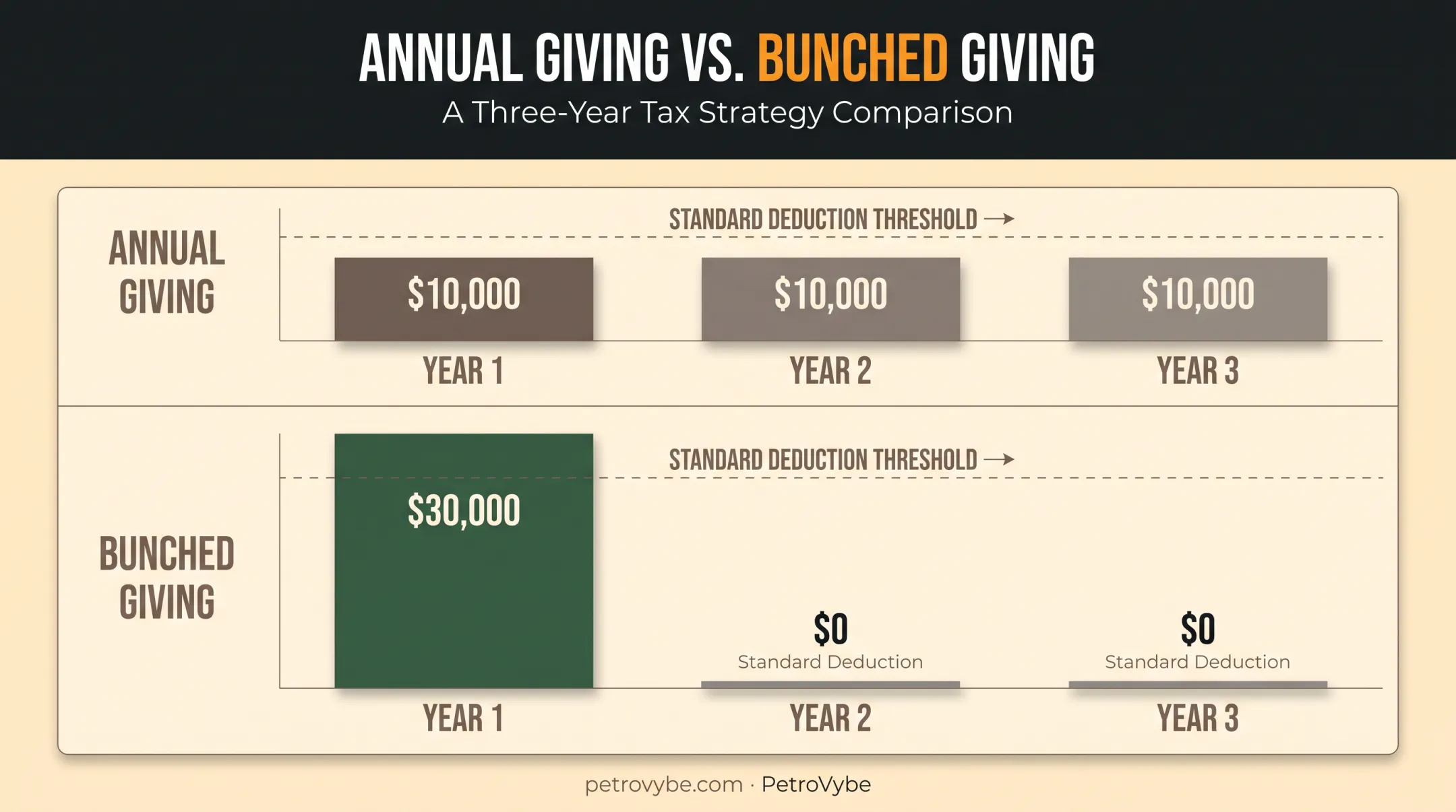 Charitable bunching strategy timeline versus annual giving comparison