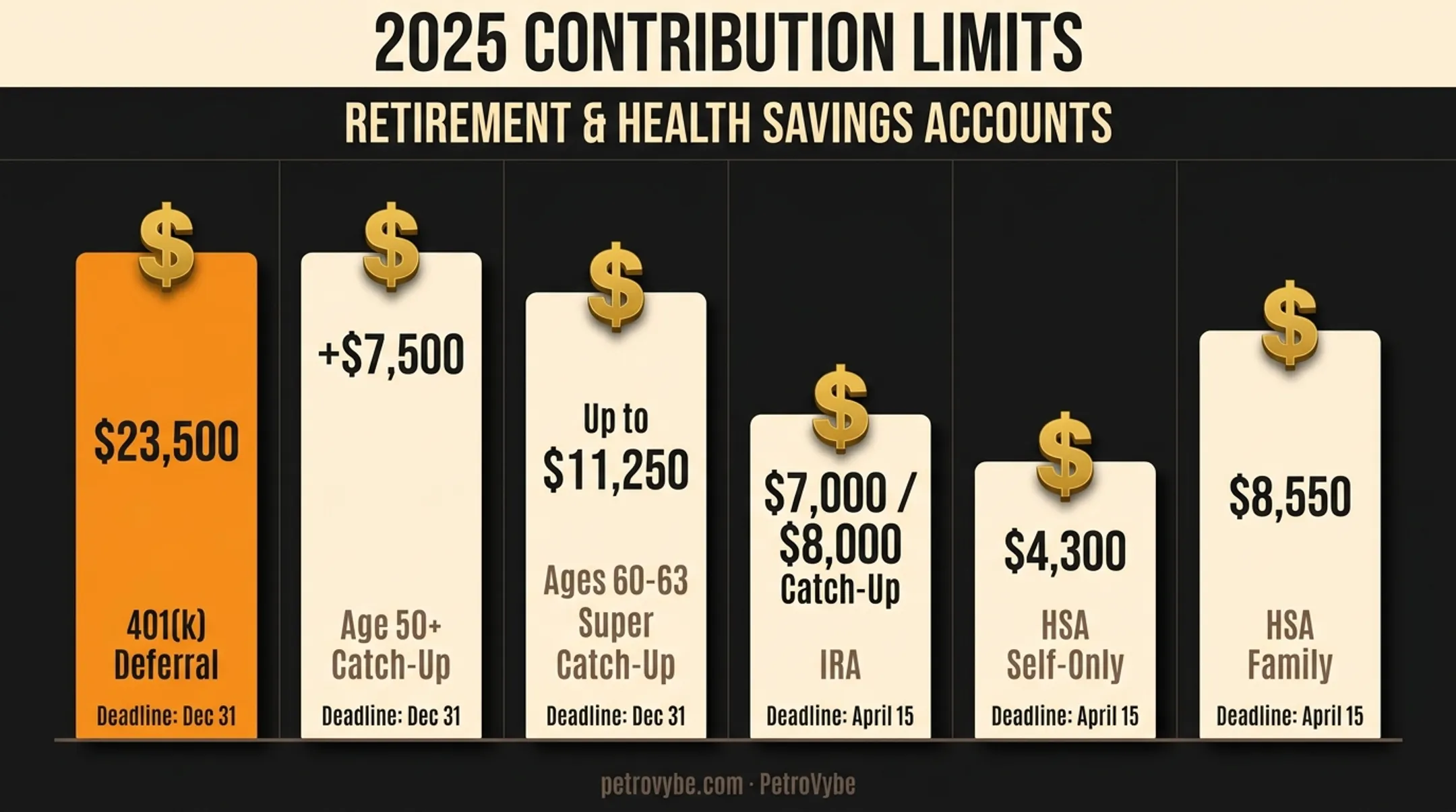 2025 retirement contribution limits for 401k IRA and HSA accounts