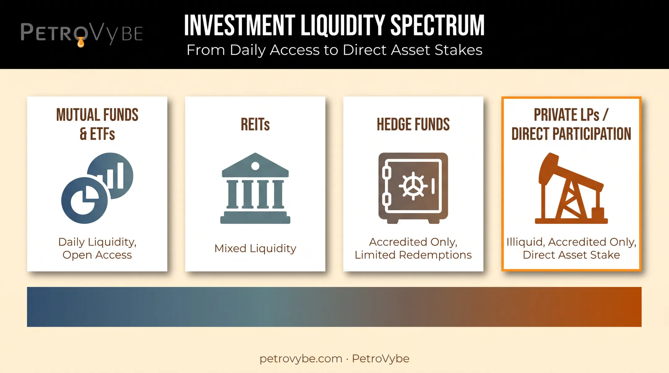 Pooled fund types spectrum from mutual funds to private limited partnerships