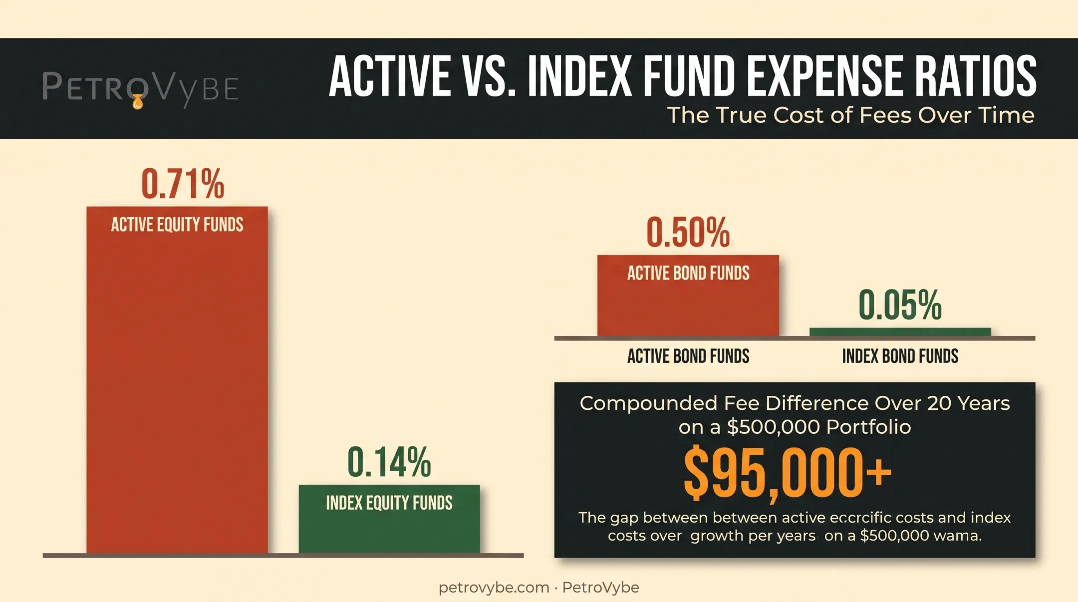 Active versus index mutual fund expense ratio comparison chart