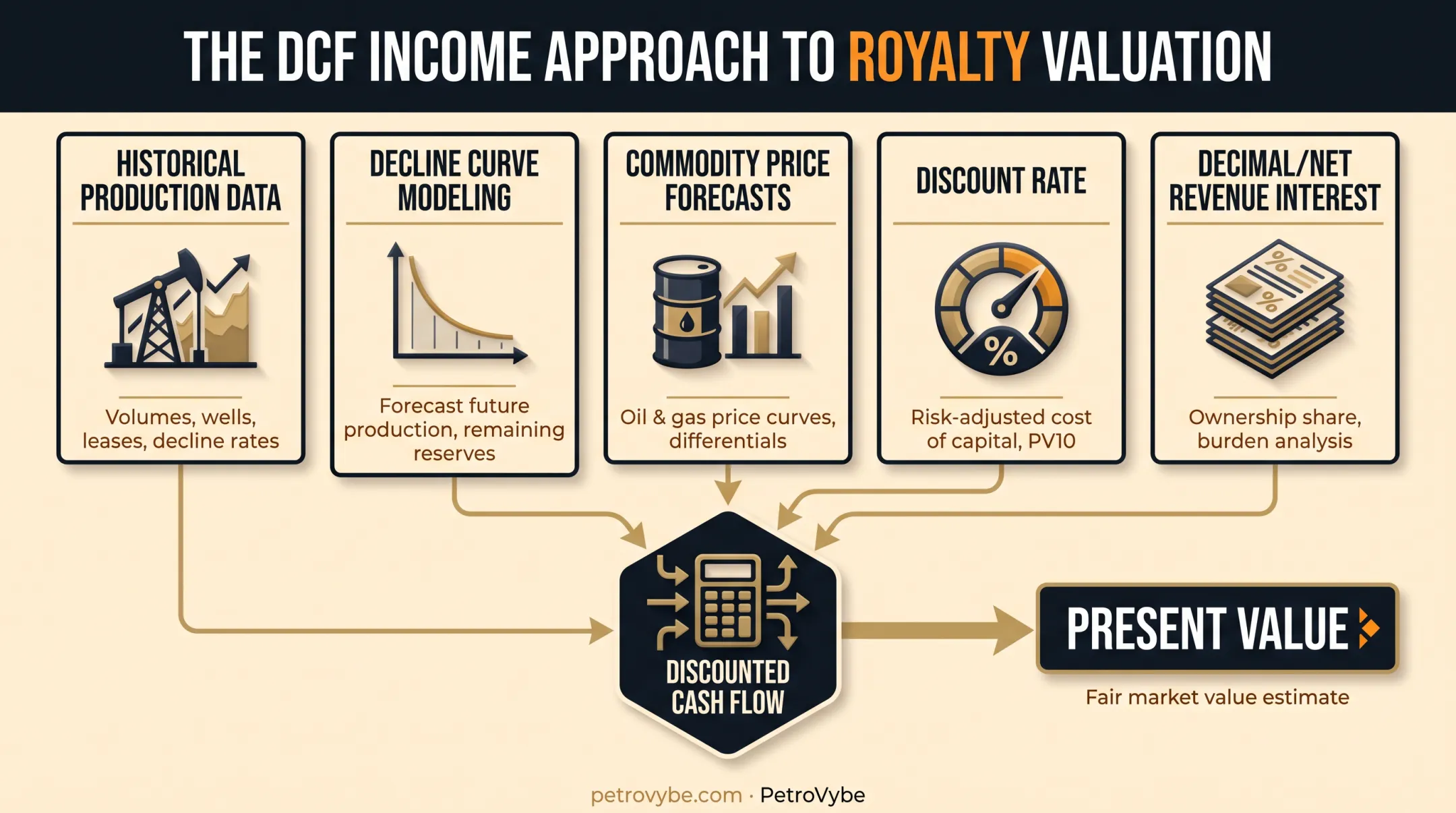DCF income approach inputs flow for royalty interest valuation