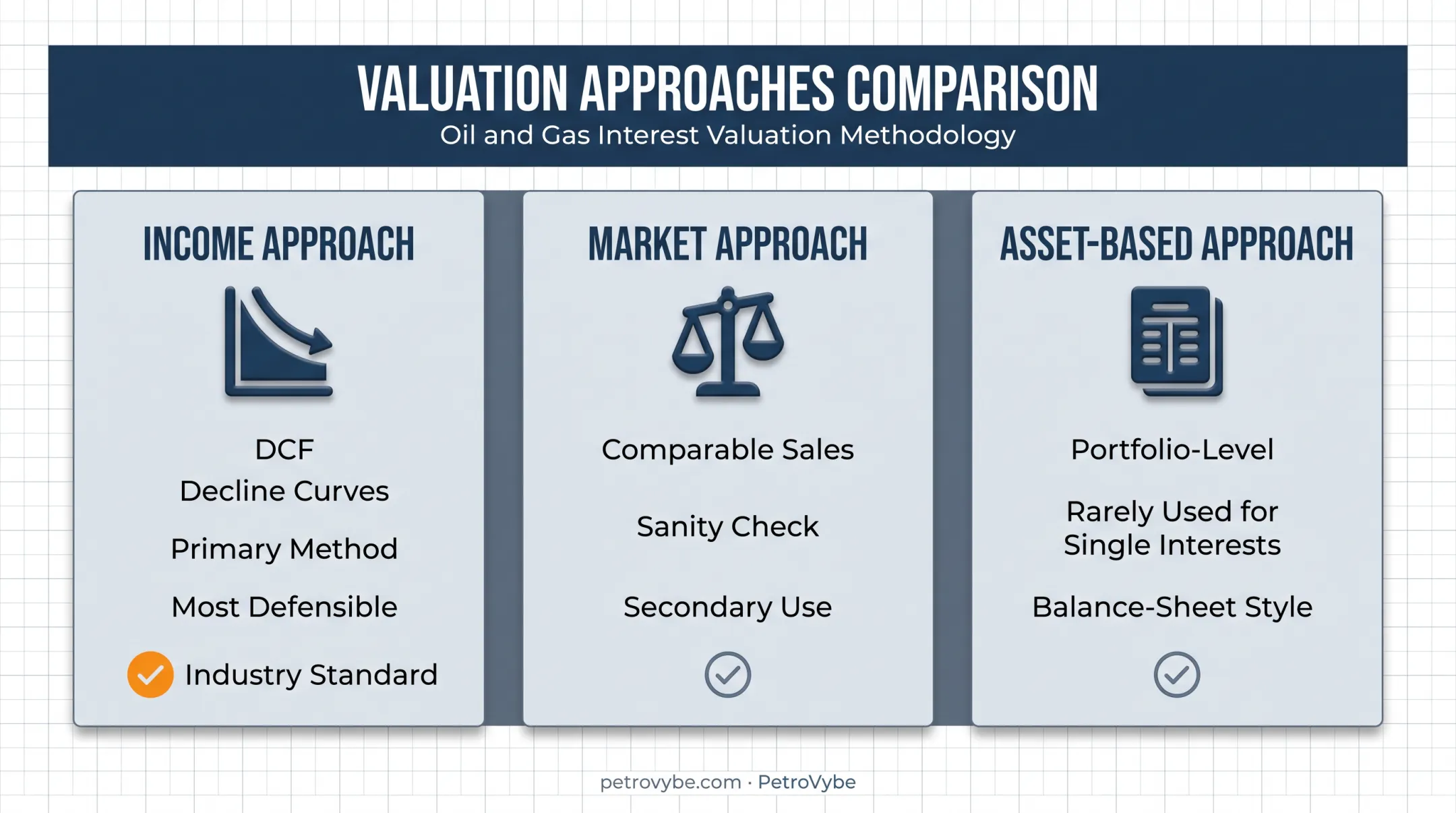 Three valuation approaches comparison for oil and gas royalty interests