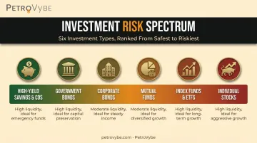 Risk versus liquidity spectrum of beginner investment types from savings to stocks