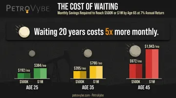 Monthly investment required at ages 25 35 and 45 to reach $1 million