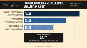 Sanders wealth tax revenue projections comparison across three independent analyst estimates