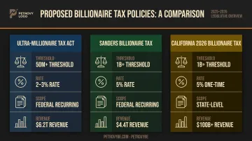 Three 2026 wealth tax proposals comparison chart thresholds rates and revenue
