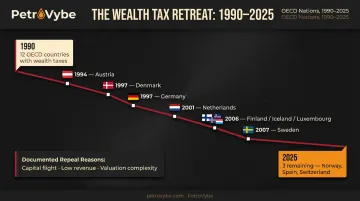 OECD wealth tax repeal timeline from 1990 to present showing 12 countries dropping to 3